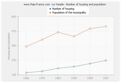 Le Temple : Number of housing and population